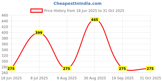 amazon.in Shinsei Battle Tank T-20 Maintenance Free Pullback Spring Action Race Toy Gift for Boys 3+ Years. Strong ABS Plastic, NO Sharp Edges, BIS Certified. Pack of 1, Color Green Price History Graph from 18 Jun 2025 to 31 Oct 2025