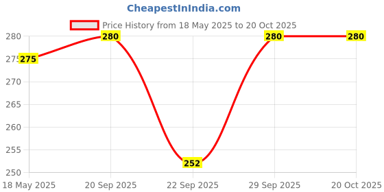 amazon.in Shinsei Dx Double Decker Bus Toy for Kid, Red Price History Graph from 18 May 2025 to 20 Oct 2025