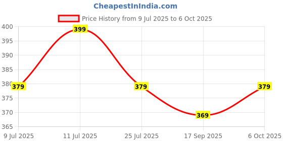 amazon.in Shinsei Sundaram Car Sets Toys for Boys Pull Back 4 Piece (Multicolour) Price History Graph from 9 Jul 2025 to 6 Oct 2025