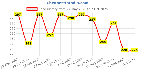 amazon.in Shinsei Toys Fire Brigade in Pull Back Action with Rotating&Extendable Ladder,Red, 1 Piece, Kid Price History Graph from 27 May 2025 to 7 Oct 2025
