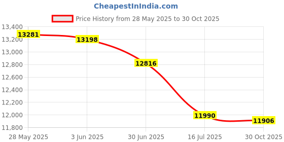 amazon.in Shinwa Sokutei 70118 Digital Hands, For Other Than Trade Certificates, 66.1 lbs (30 kg), Includes Auxiliary Belt Price History Graph from 28 May 2025 to 30 Oct 2025