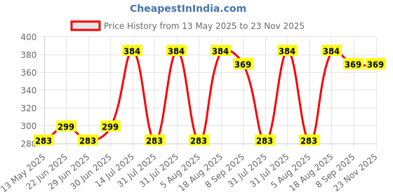amazon.in SHINXO Tyre Shiner Polish Spray | Deep Black Gloss Finish for Car & Bike Tyres | Non-Greasy, UV Protection, Anti-Aging Formula | Cleans, Shines & Revives | Long Lasting Wet Look (500 mL) shinxo Price History Graph from 13 May 2025 to 23 Nov 2025