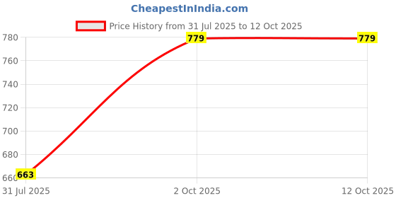 amazon.in panteasy Shiny Brief Boxer for Men with Contrast Details panteasy Price History Graph from 31 Jul 2025 to 12 Oct 2025