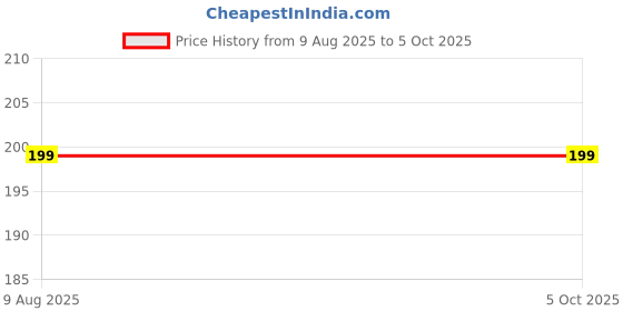 amazon.in Shiny metallic gold gstring panty Price History Graph from 9 Aug 2025 to 4 Oct 2025