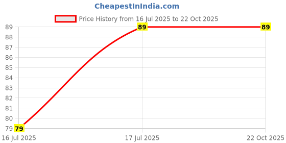 amazon.in Shiny Sheer Holographic Scrunchie Reflective Cloud Scrunchie Organza Knotted Scrunchies Glossy Hair Bands Ties (White) Price History Graph from 16 Jul 2025 to 21 Oct 2025
