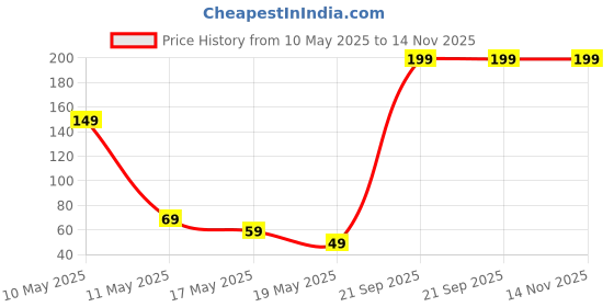 amazon.in Shinzura Silicone Ice Face Roller, Facial Massager with Protective Lid Reusable Cooling Beauty Tool for Pore Tightening, Puffiness Reduction, and Glowing Skin – Face Sculpting, Lymphatic Drainage, and Morning Skincare Routine Enhancer (Coral Pink) Price History Graph from 10 May 2025 to 14 Nov 2025