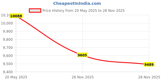 amazon.in Shion.Kwoo Upgraded Smooth/Textured PEO+PEI Sheet 300x300mm Dual-Sides Spring Steel Build Plate Magnetic Flexible Heated Bed for LulzBot TAZ Workhorse, TAZ Pro, TAZ 2/3/4/5/6, Anet A8 Plus 3D Printer Price History Graph from 20 May 2025 to 28 Nov 2025
