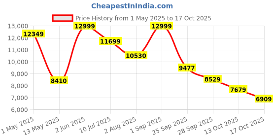 amazon.in SHIP Marine 360 Pro Series Waterproof Bone Conduction Open Ear Headphones | Built-in 32GB Memory | Sweatproof | IP68 Bluetooth Headphones for Running, Cycling, Swimming (Pitch Black & Smokey Grey) ship Price History Graph from 1 May 2025 to 17 Oct 2025