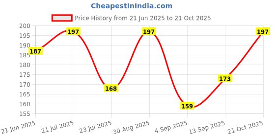 amazon.in mithila handicrafts Ship Nail Ring | Naav Ki Keel Ka Challa | Shani Ring | (Adjustable) For Women mithila handicrafts Price History Graph from 21 Jun 2025 to 21 Oct 2025