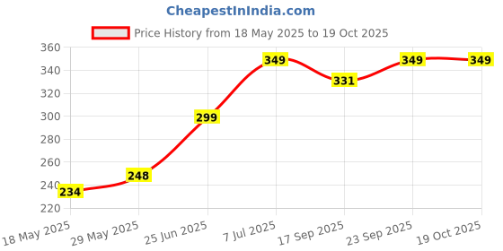 amazon.in Ship Smart Non Woven Vaccum Packed Microfiber Rectangular Cushion Pillow Inserts or Fillers for Sofa & Bed - 14" X 20" (White, SSNonwn_Plw1420Flr0001) Price History Graph from 18 May 2025 to 19 Oct 2025