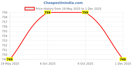 amazon.in SHIPEASE Friction Powered Military Truck Toy for Kids boy Metal Die cast Models Army Tank Container Pull Back Vehicle Miniature Toys (Multicolor, Pack of 1) Price History Graph from 19 May 2025 to 1 Dec 2025