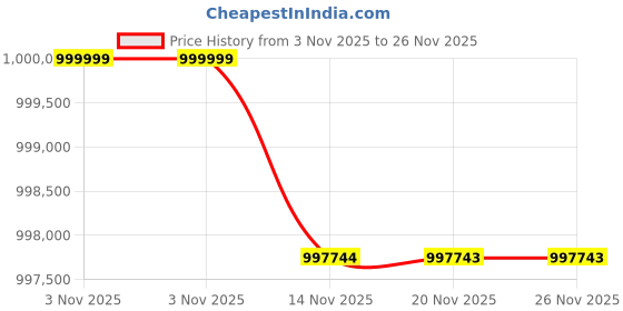 amazon.in shiplord SHIPLORD® 40ft & 20ft Prefabricated Houses: Moisture-Proof Container Homes for Outdoor Living & Gardens shiplord Price History Graph from 3 Nov 2025 to 25 Nov 2025