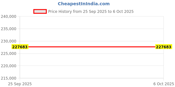 amazon.in SHIPLORD® Automatic Cooking Robot: Large Capacity Food Processor for Effortless Meal Prep & Delicious Dishes Price History Graph from 25 Sep 2025 to 6 Oct 2025