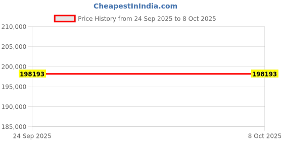 amazon.in SHIPLORD® Automatic Electric Roti Maker: Makes Perfect Flatbreads Chapatis & Tortillas Effortlessly Price History Graph from 24 Sep 2025 to 7 Oct 2025