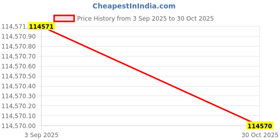 amazon.in SHIPLORD® Electric Citrus Juicer - Portable & Powerful Fresh Juice Extractor for Home & Commercial Use Price History Graph from 3 Sep 2025 to 30 Oct 2025
