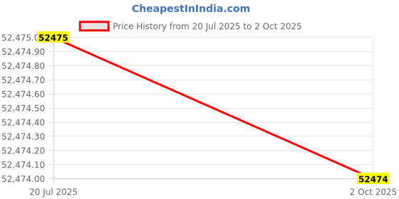amazon.in SHIPLORD® Electric Waffle Cone Maker: Make Ice Cream Cones Egg Rolls & More - Easy Commercial Baker Price History Graph from 20 Jul 2025 to 2 Oct 2025
