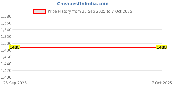 amazon.in SHIPLORD® Espresso Machine Steam Lever Replacement ‚¨ Easy Installation Durable Steam Switch Knob for Effortless Milk Frothing Price History Graph from 25 Sep 2025 to 6 Oct 2025