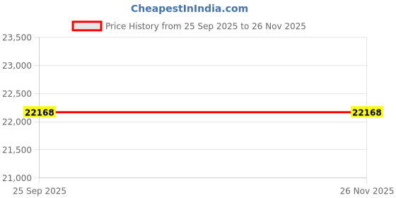 amazon.in SHIPLORD® Heavy-Duty Folding Utility Cart - 550 lbs Capacity Large Basket Beach & Garden Use Price History Graph from 25 Sep 2025 to 24 Nov 2025