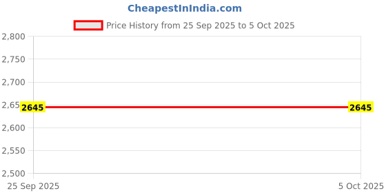 amazon.in SHIPLORD® Ninja Food Processor Replacement Blades (2-Pack) - 64oz Bowl Sharp Chopping Easy Installation Durable Construction for Efficient Food Prep Price History Graph from 25 Sep 2025 to 4 Oct 2025