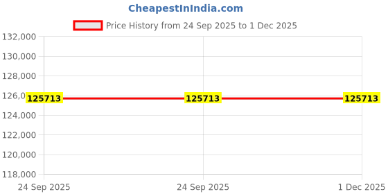 amazon.in SHIPLORD® Powerful 10L Electric Stand Mixer for Dough Pizza & More ‚¨ Versatile Kitchen Appliance with Free Spare Parts Price History Graph from 24 Sep 2025 to 1 Dec 2025