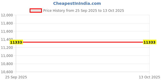 amazon.in SHIPLORD® Powerful 800W Electric Food Processor: Meat Grinder Vegetable Chopper with 2 Bowls for Effortless Cooking Price History Graph from 25 Sep 2025 to 13 Oct 2025