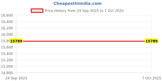 amazon.in SHIPLORD® Powerful 9-Cup Food Processor with 3 Blades & 4 Functions for Effortless Food Prep Price History Graph from 24 Sep 2025 to 7 Oct 2025