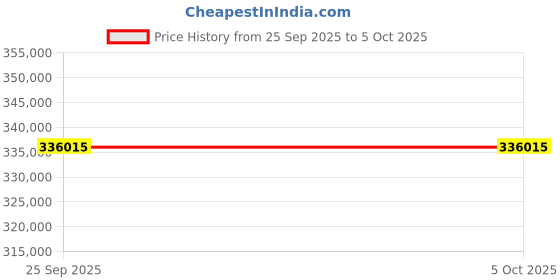 amazon.in SHIPLORD® Powerful Quiet Blender for Smoothies Fruit Ice & More ‚¨ Heavy-Duty Food Processor with Easy Cleaning Price History Graph from 25 Sep 2025 to 4 Oct 2025