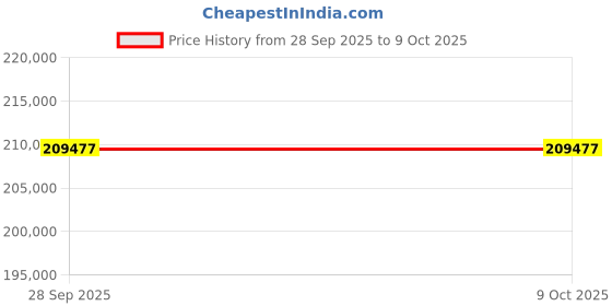 amazon.in SHIPLORD® Versatile Food Processor: 1.9L Bowl Stainless Steel Blade Pulse Function for Effortless Grating Slicing & Julienne Vegetable Prep Price History Graph from 28 Sep 2025 to 8 Oct 2025
