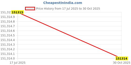 amazon.in SHIPLORD®Electric Air Fryer for Crispy French Fries & Delicious Meals - Fast, Easy Kitchen Cooking with Timer Price History Graph from 17 Jul 2025 to 30 Oct 2025