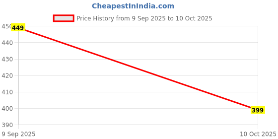 amazon.in Shipnetic Reflective Bird Scare Tape – Mega Value Roll Pack of 1 (2.4CM*100M) Double-Sided Holographic Deterrent for Gardens, Farms, Balconies – Humane, Weatherproof Pest Control Ribbon Price History Graph from 9 Sep 2025 to 10 Oct 2025