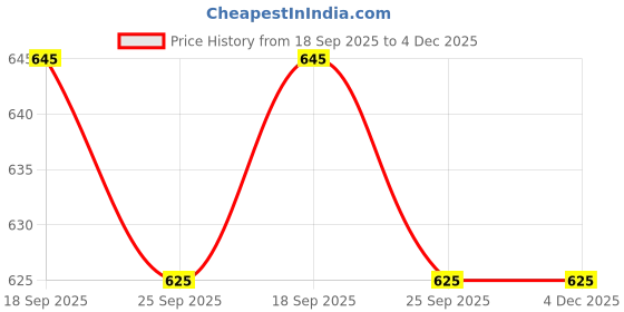 amazon.in shipoo Women's Cotton Anarkali Maternity Dress & Feeding Kurti with Front Zippers and 2 Side Pockets shipoo Price History Graph from 18 Sep 2025 to 3 Dec 2025