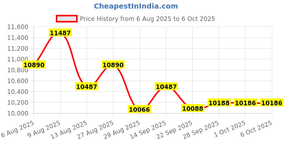 amazon.in *Ships with in 1-Day* Industrial UV Light Meter for Stadiums, OT Rooms Alongwith Factory Calibration Certificate Model: UV-340A Price History Graph from 6 Aug 2025 to 6 Oct 2025