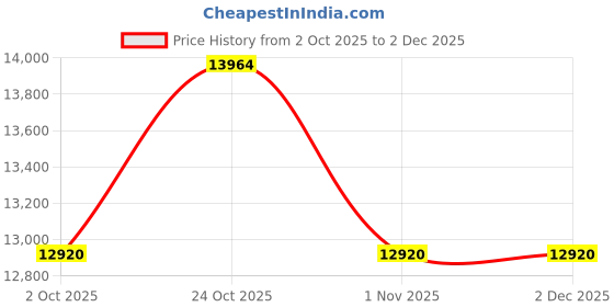 amazon.in *Ships Within 1-day* Winters Digital Pressure Gauge (Range: 0 to 250 Bar) for Oil, Fuel & Gas Industry, Hydraulic & Pneumatic Systems, Water & Waste water Management. Model: DPG Price History Graph from 2 Oct 2025 to 2 Dec 2025