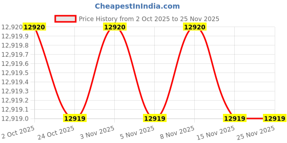 amazon.in *Ships Within 1-day* Winters Digital Pressure Gauge (Range: 0 to 600 Bar / 0 to 8702 PSI) for Oil, Fuel & Gas Industry, Hydraulic & Pneumatic Systems, Water & Waste water Management. Model: DPG Price History Graph from 2 Oct 2025 to 25 Nov 2025