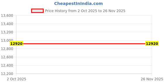 amazon.in *Ships Within 1-day* Winters Digital Pressure Gauge (Range: -1 to 0 Bar) for Oil, Fuel & Gas Industry, Hydraulic & Pneumatic Systems, Water & Waste water Management. Model: DPG Price History Graph from 2 Oct 2025 to 25 Nov 2025
