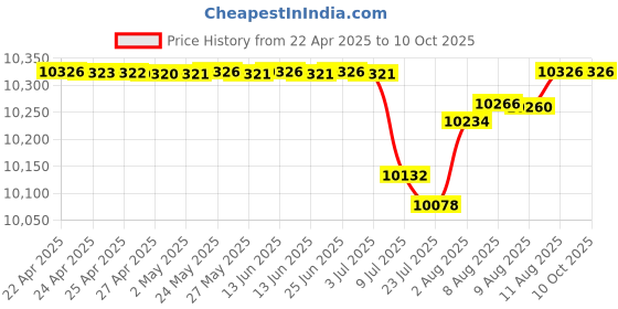 amazon.in shipxplorer AIS Dongle shipxplorer Price History Graph from 22 Apr 2025 to 8 Oct 2025