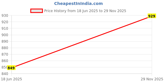 amazon.in SHIRA 24 4XL Bean Bag Cover with Footrest & Cushion (Without Beans) (Red, 4XL) Price History Graph from 18 Jun 2025 to 29 Nov 2025