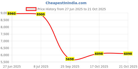 amazon.in shira modest swimwear Tznius for Women, Rash Guard 3/4 Sleeve w/Zipper- Modest Shirt Swimsuit for Swim shira modest swimwear Price History Graph from 27 Jun 2025 to 17 Oct 2025