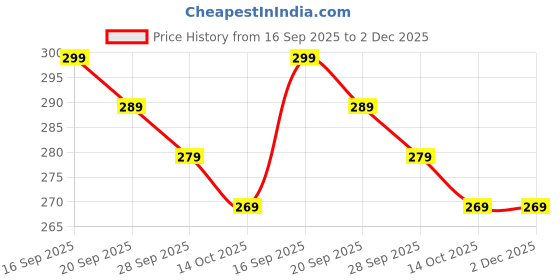 amazon.in Shiravani Ear Plugs Noise Cancelling for Sleep, Silicone Earplugs for Work, Reusable Hearing Protection Ear Plug Suitable for Snoring, Concert, Travel, Flight shiravani Price History Graph from 16 Sep 2025 to 2 Dec 2025