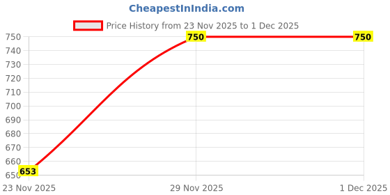 amazon.in navti creations Shirdi Jaicard Silk Shawl for SaiBaba/Saibaba Angavastram/Ganpati baithak aasan/Dargah Chaadar/Puja Aasan Table Cloth/Shawls for Multipurpose Religious 2 Meter (Pink/Raani) navti creations Price History Graph from 23 Nov 2025 to 1 Dec 2025