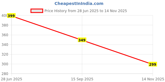 amazon.in shireen Solid Finish Top Handle Handbag For Women Small With 5 Pockets | Hand Held Handbag For Girls And Womens shireen Price History Graph from 28 Jun 2025 to 14 Nov 2025