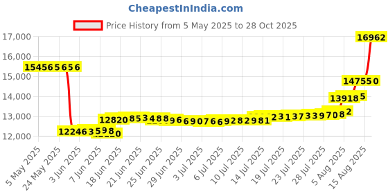 amazon.in shires MORETTA CLIO PADDOCK BOOTS Parent shires Price History Graph from 5 May 2025 to 28 Oct 2025