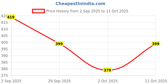 amazon.in Shirlip Buddha Head Statue Aquarium Decorations Resin Fish Hideout Betta Cave for Large Fish Tank Ornaments Betta Sleep Rest Hide Play Breed Price History Graph from 2 Sep 2025 to 11 Oct 2025
