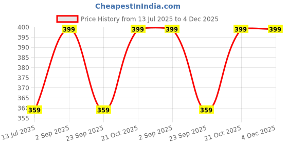 amazon.in Shirlip Cave Hideout – Decorative Resin for Aquariums & Terrariums – Great for Reptiles, Amphibians, and Fish Climbing for Natural Look Price History Graph from 13 Jul 2025 to 4 Dec 2025
