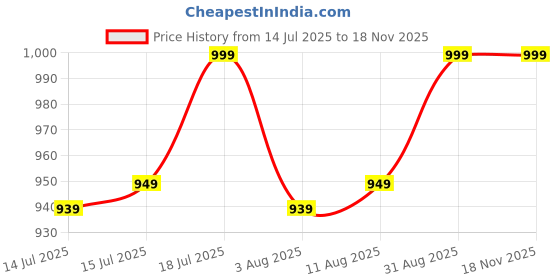 amazon.in SHIRODHARI COTTON SILK FANCY SAREE WITH UNSTITCHED BLOUSE (CHARMY) Price History Graph from 14 Jul 2025 to 17 Nov 2025