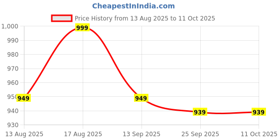 amazon.in SHIRODHARI DOLA SILK FANCY SAREE WITH UNSTITCHED BLOUSE (DEEPTI) Price History Graph from 13 Aug 2025 to 11 Oct 2025