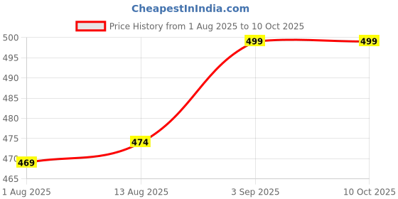 amazon.in SHIRODHARI GOERGETTE SAREE WITH UNSTITCHED BLOUSE (R_WAVES) Price History Graph from 1 Aug 2025 to 8 Oct 2025