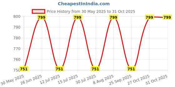 amazon.in fetiya Shirt & Trouser Fabric in velveta Box Packing (Shirt-2.35 m, Pant-1.25 m) fetiya Price History Graph from 30 May 2025 to 31 Oct 2025