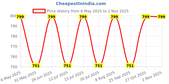 amazon.in fetiya Shirt & Trouser Fabric in velveta Box Packing (Shirt-2.35 m, Pant-1.25 m) fetiya Price History Graph from 6 May 2025 to 2 Nov 2025