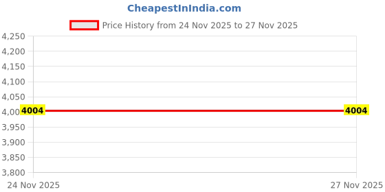amazon.in beatnik Shirt Collar Full Sleeve Pistachiio Green 2 Piece Coord Set beatnik Price History Graph from 24 Nov 2025 to 27 Nov 2025